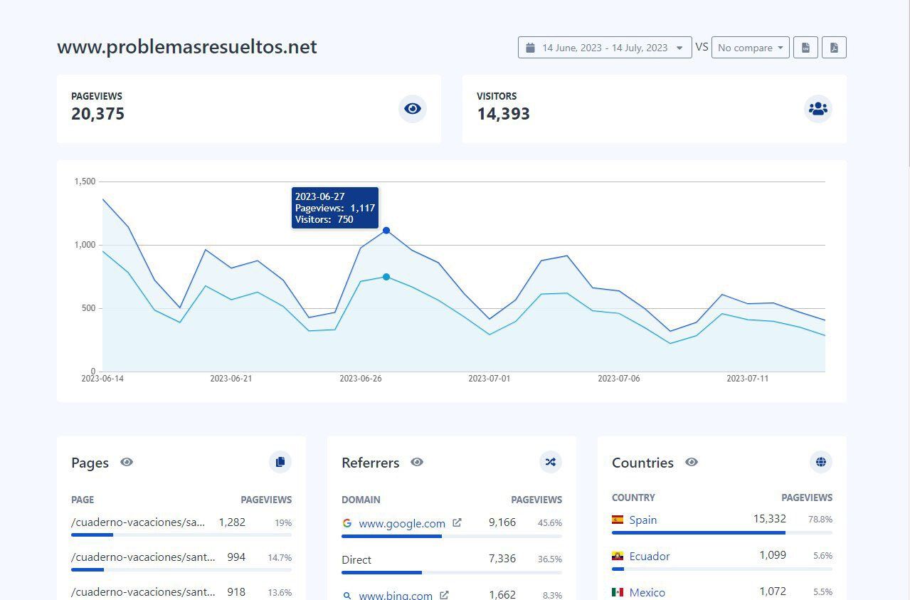 Captura de pantalla de los gráficos de visitas que ofrece Overtracking en su dashboard